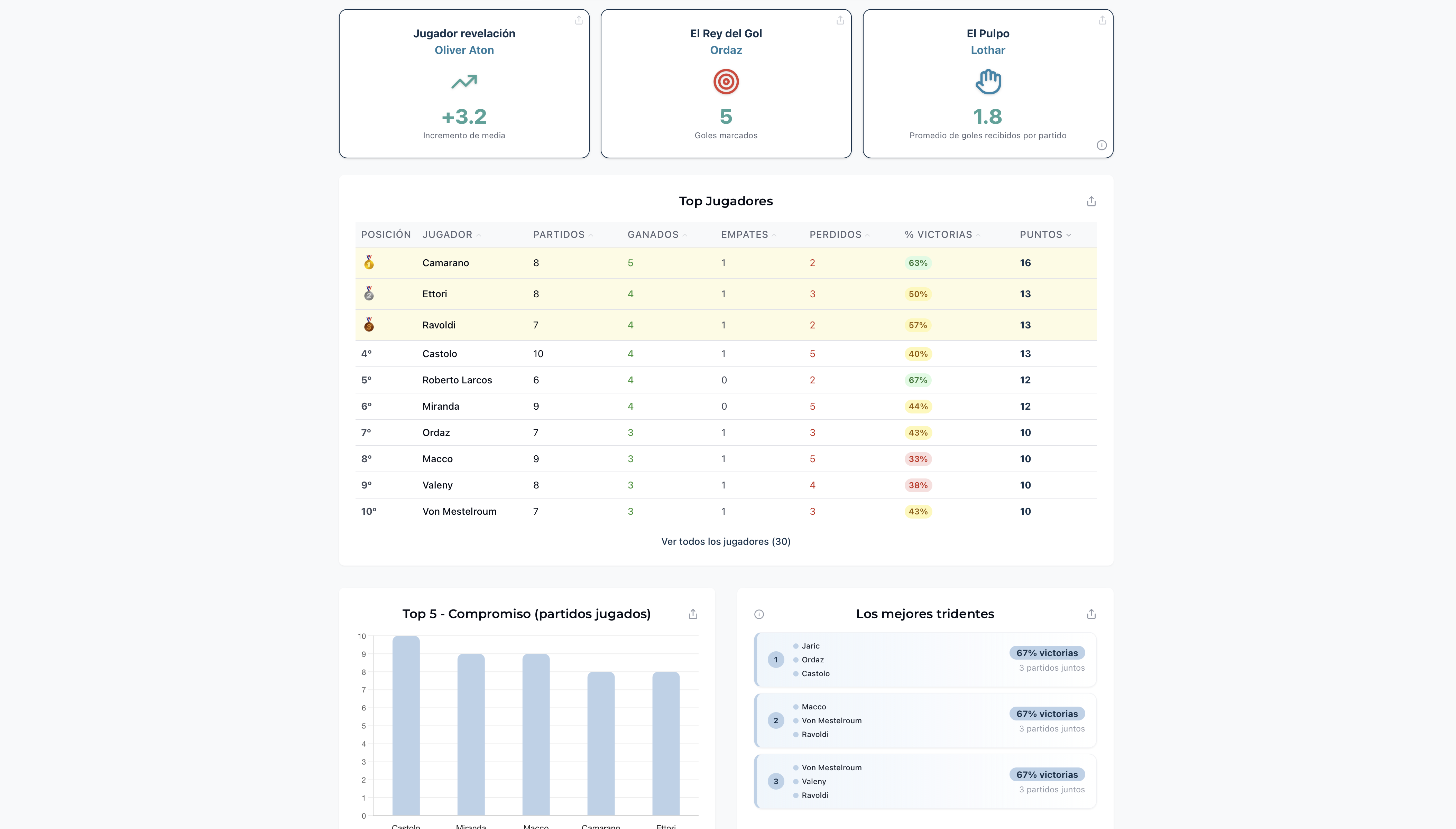 Tabla top jugadores con porcentaje de victorias en FutBalance 1.5.1